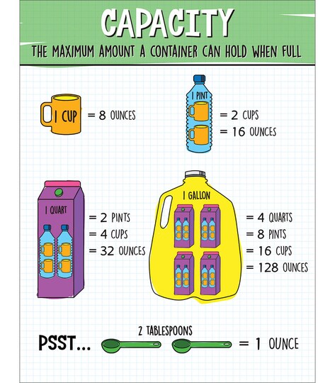 Carson Dellosa Capacity Chart—Measuring Conversion Chart, Customary Capacity Units, Science and Math Learning (17" x 22")